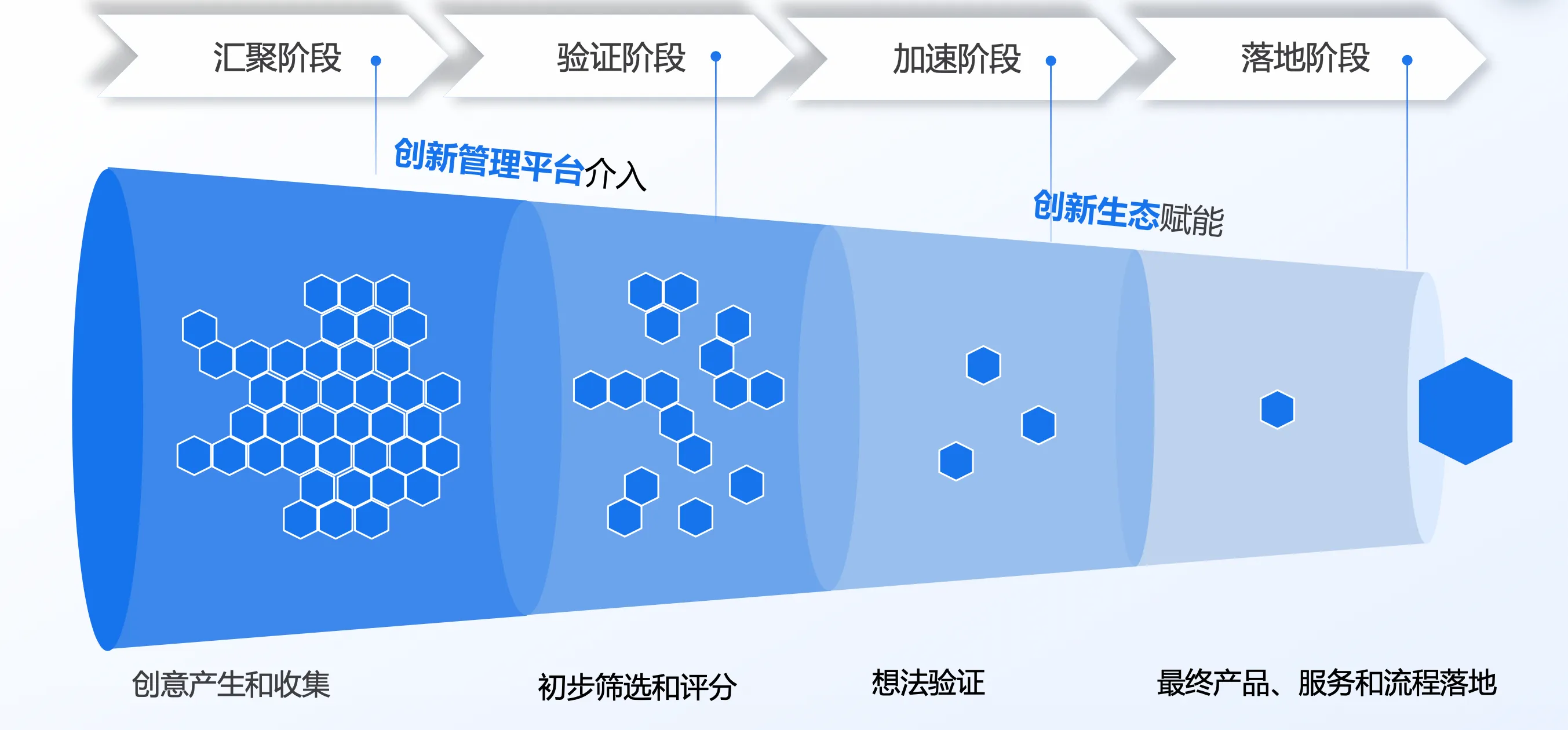 创业沙拉创新系统四阶段流程:汇聚、验证、加速和落地